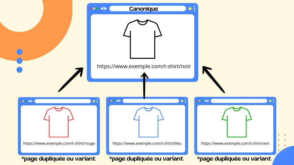 schéma explicatif : url canonique pour e-commerce