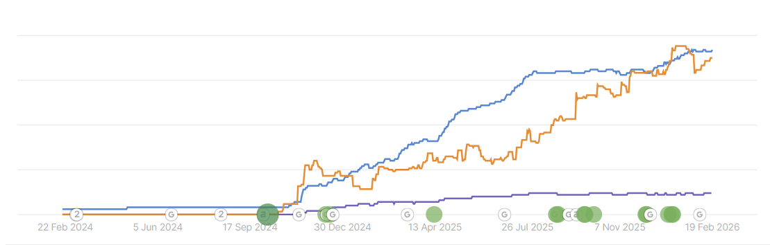 Courbe de trafic SEO du site de Plafonnage Detienne