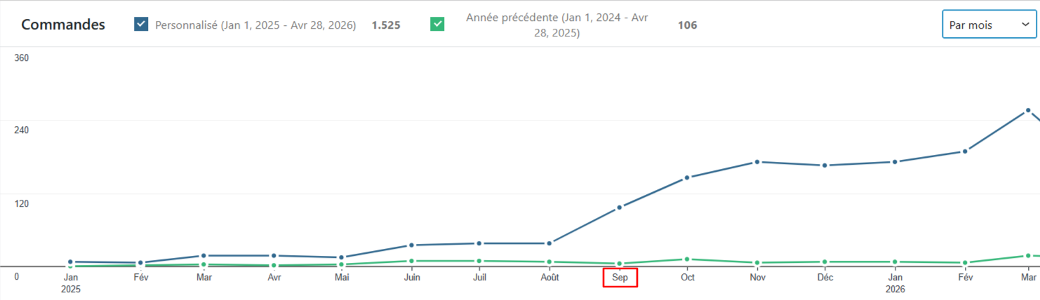 Courbe de ventes