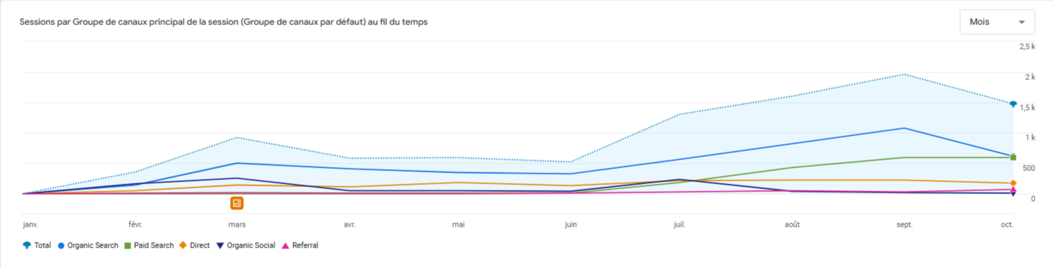Statistiques de I Love Printing 